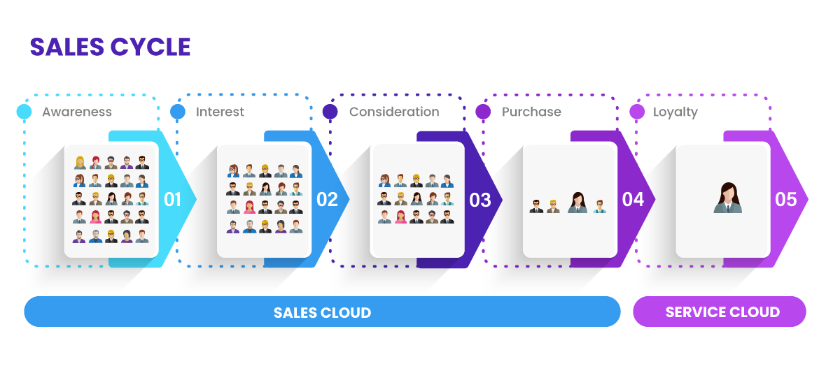 Sales Cycle