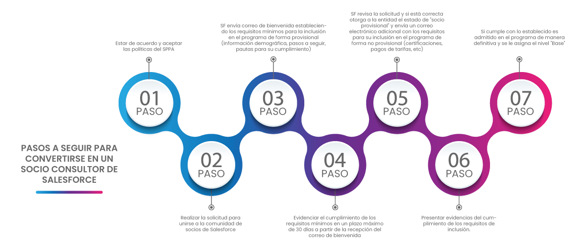 Pasos para convertirte en Socio Consultor de Salesforce Pasos para convertirte en Socio Consultor de Salesforce