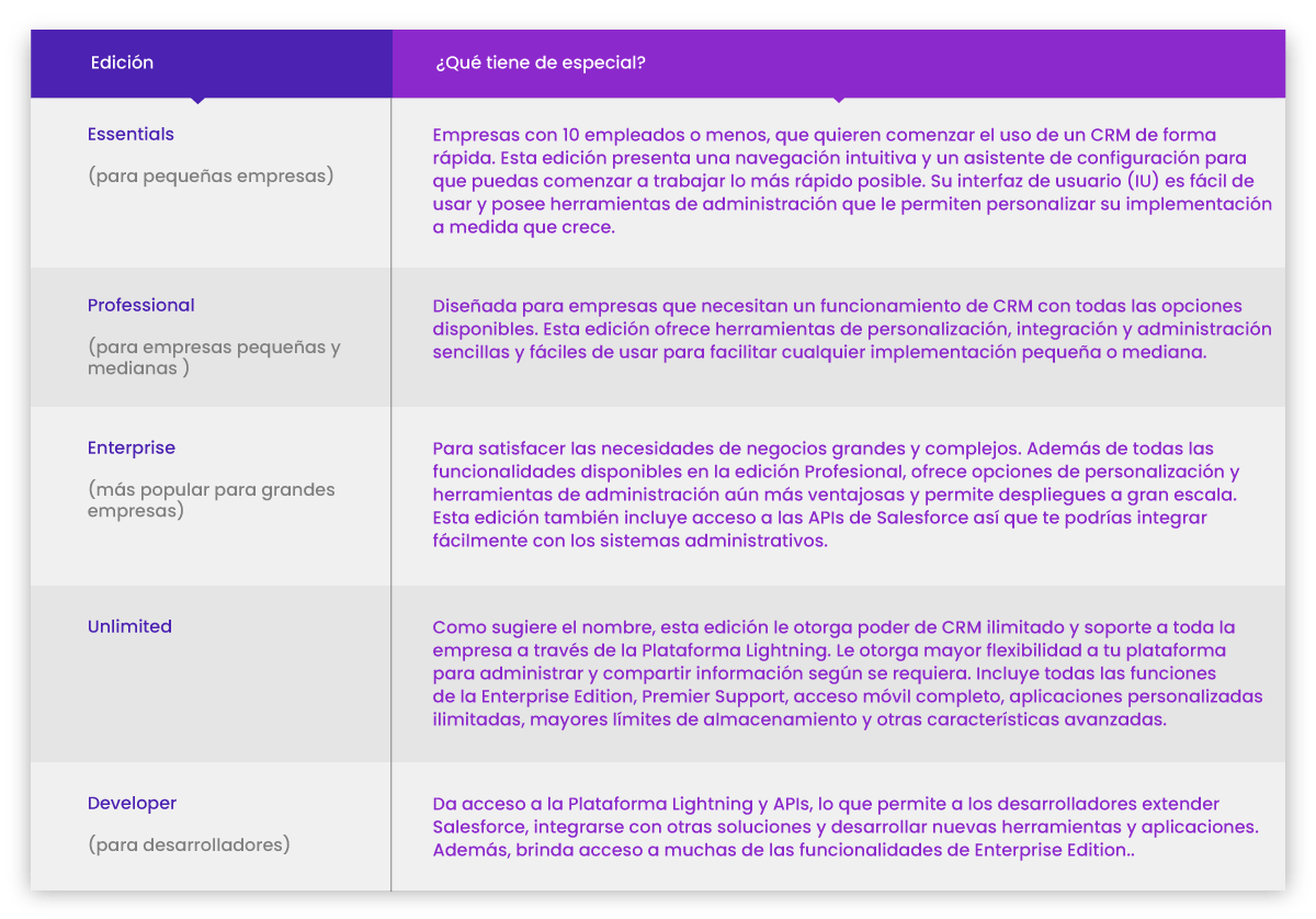 Ediciones de Salesforce