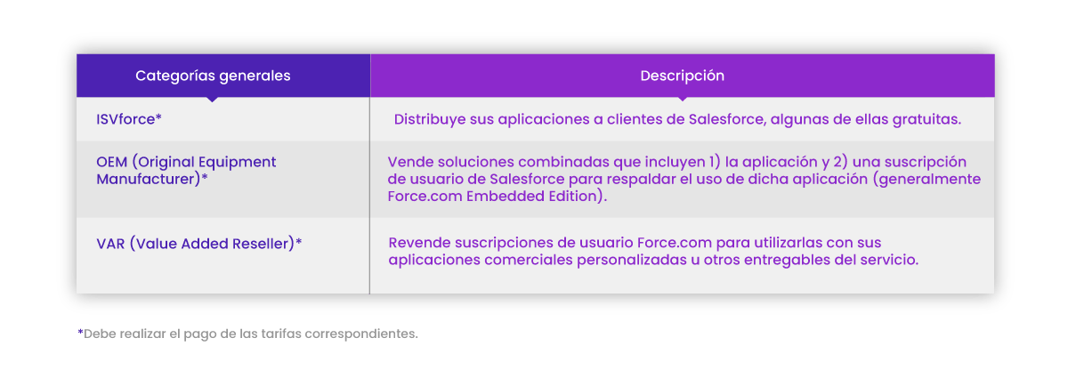 Programa de Socios AppExchange - Categorías Generales Programa de Socios AppExchange - Categorías Generales