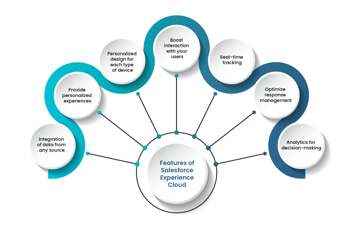 Features of Salesforce Experience Cloud