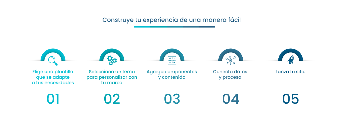 Cómo funciona Salesforce Experience Cloud