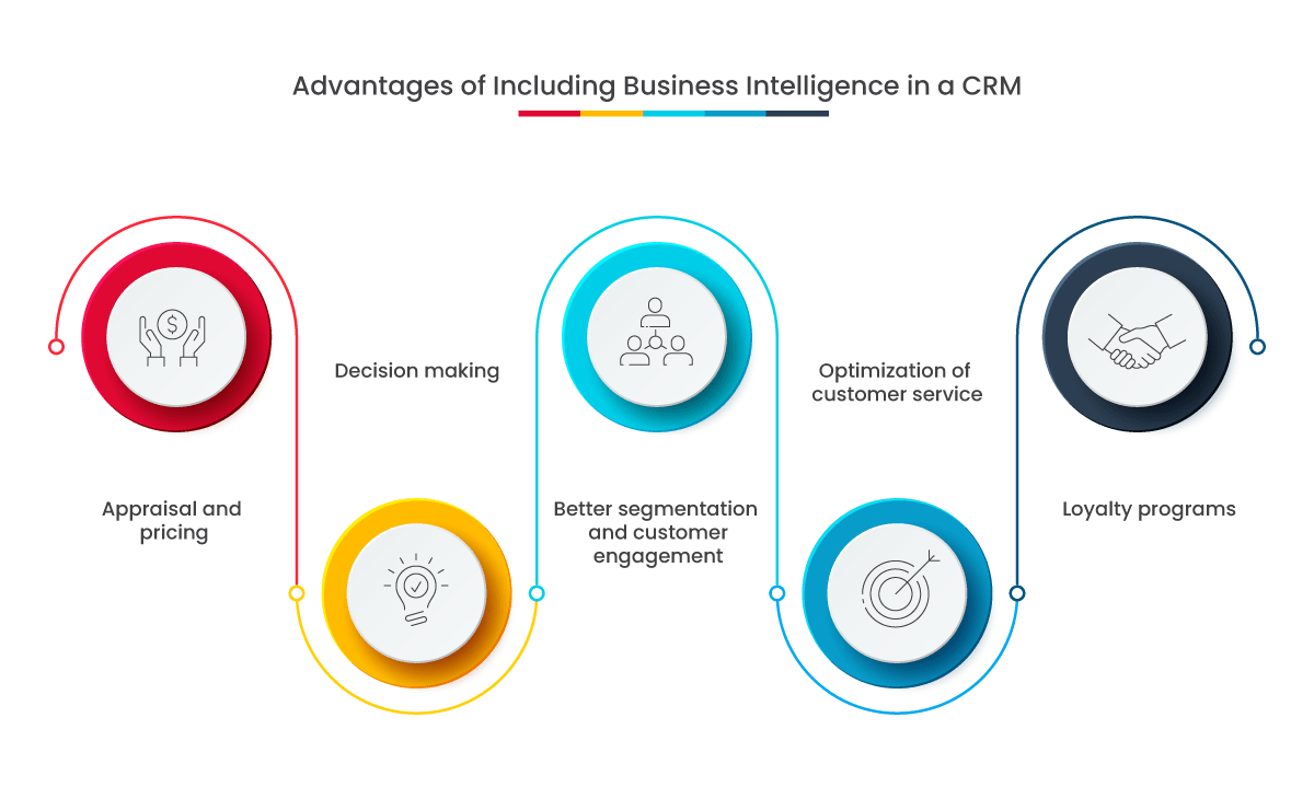 Advantages of including BI in a CRM Advantages of including BI in a CRM