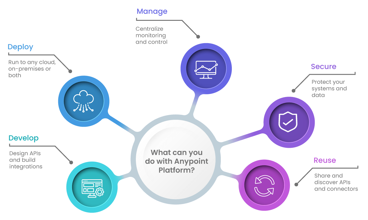 What can you do with Anypoint Platgorm? Main-components-of-Anypoint-Platform