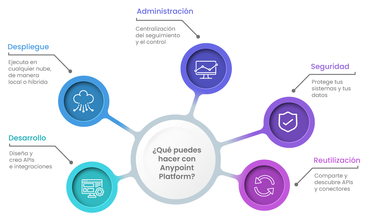 Qué puedes hacer con Anypoint Platform Principales-componentes-de-Anypoint-Platform