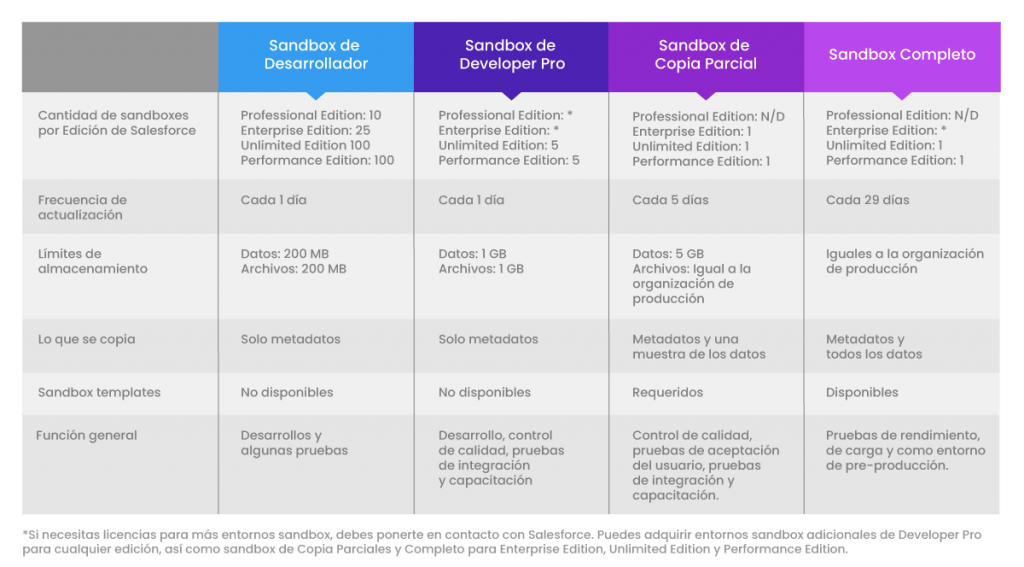 Tipos de Sandbox de Salesforce