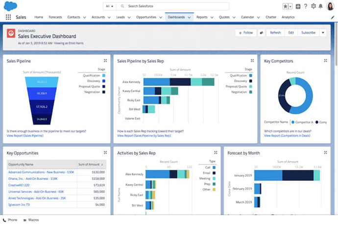 Salesforce - Sales Executive Dashboard Salesforce - Sales Executive Dashboard