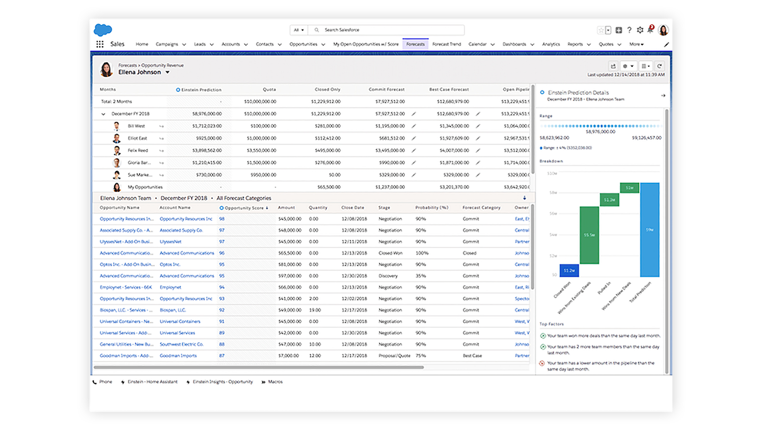 Salesforce - Forecast Dashboard Salesforce - Forecast Dashboard