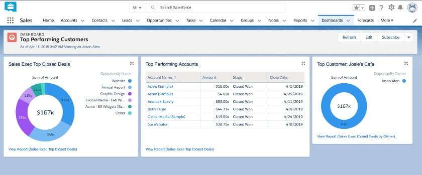 Salesforce - Top Performing Customer Dashboard Salesforce - Top Performing Customer Dashboard