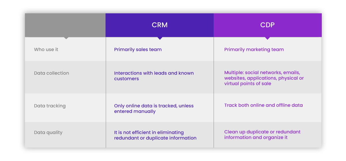 CDP vs CRM CDP vs CRM