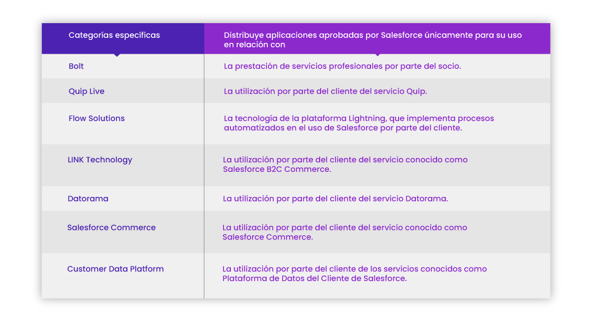 Programa de Socios AppExchange - Categorías Específicas Programa de Socios AppExchange - Categorías Específicas