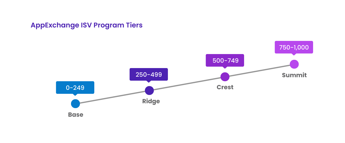 AppExchange ISV Program Tiers AppExchange ISV Program Tiers