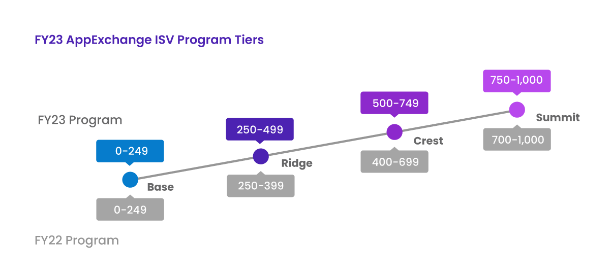 FY23 AppExchange ISV Program Tiers FY23 AppExchange ISV Program Tiers