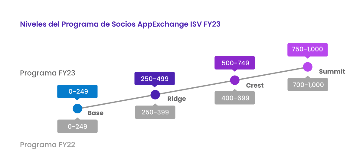 Niveles del Programa de Socios AppExchange ISV FY23 Niveles del Programa de Socios AppExchange ISV FY23