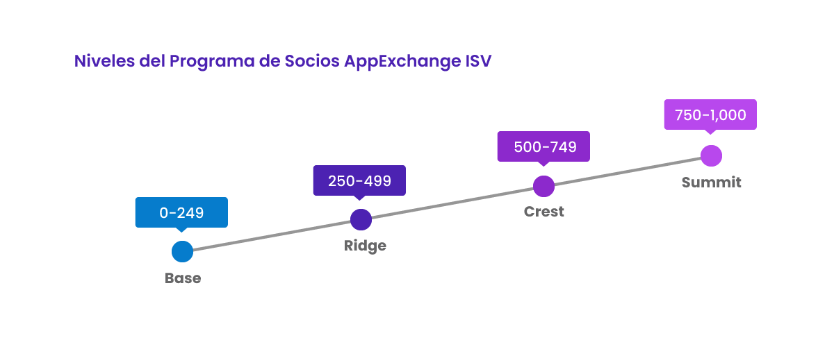 Niveles del Programa de Socios AppExchange ISV Niveles del Programa de Socios AppExchange ISV