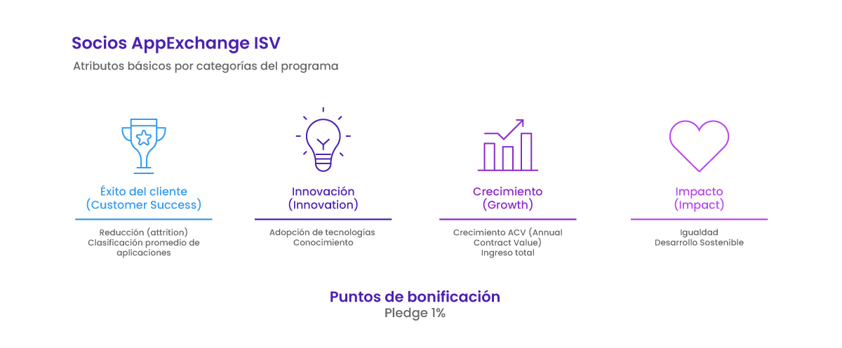 Pilares del Programa de Socios AppExchange ISV Pilares del Programa de Socios AppExchange ISV