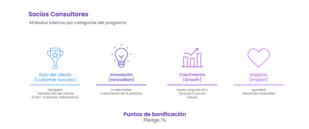 Puntaje Trailblazer para Socios Consultores
