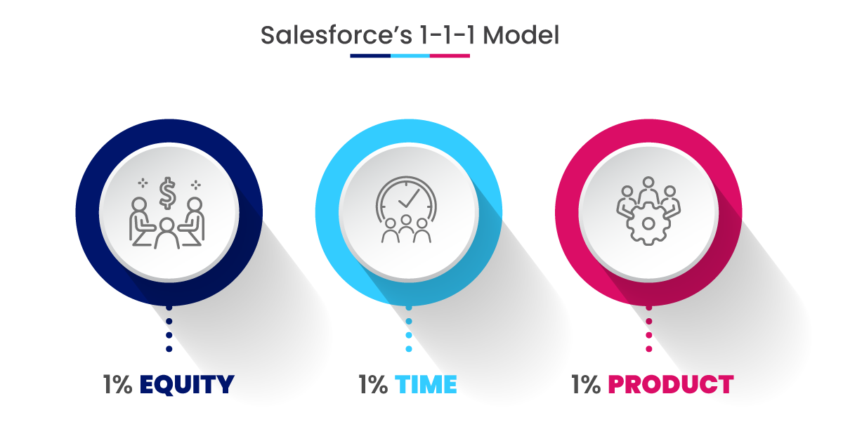Salesforce's 1-1-1 Model