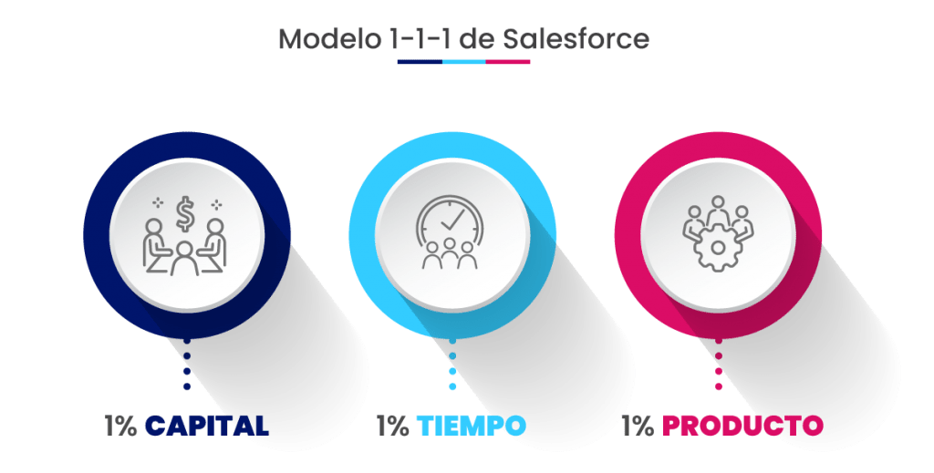 Salesforce's 1-1-1 Model Salesforce-modelo-1-1-1