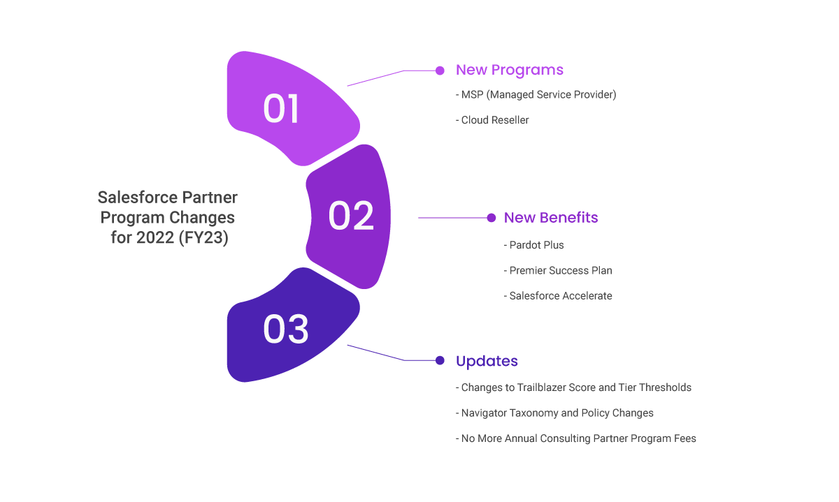 Salesforce Partner Program Changes FY23 Salesforce Partner Program Changes FY23