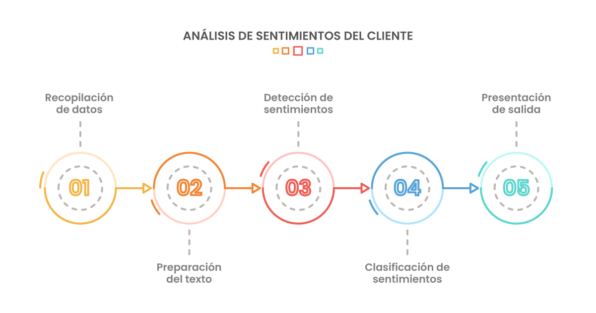 Análisis de sentimientos del cliente análisis-sentimientos-cliente