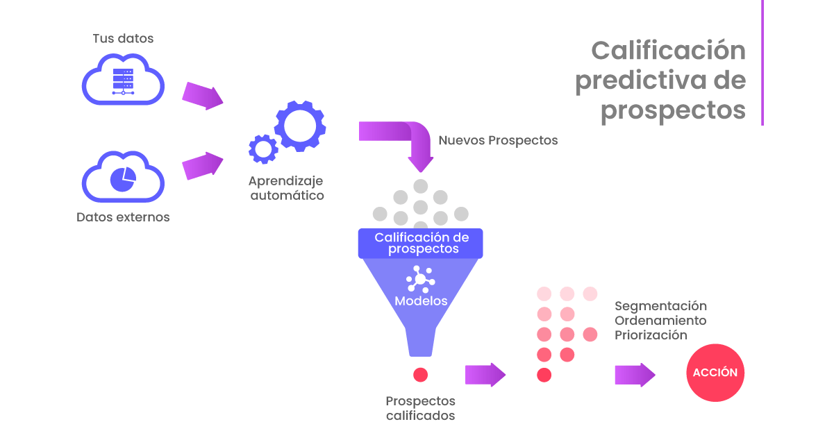 Calificación predictiva de prospectos Calificación predictiva de prospectos