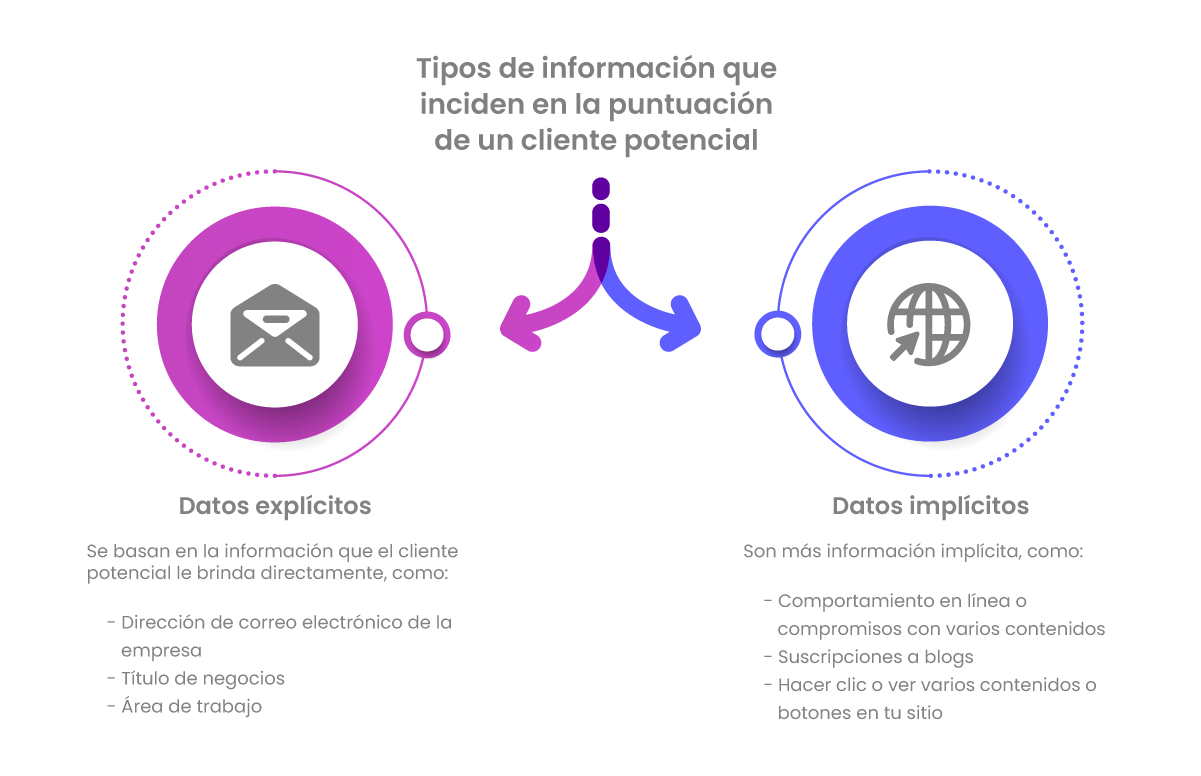 Tipos de información que inciden en la puntuación de un cliente potencial Tipos de información que inciden en la puntuación de un cliente potencial