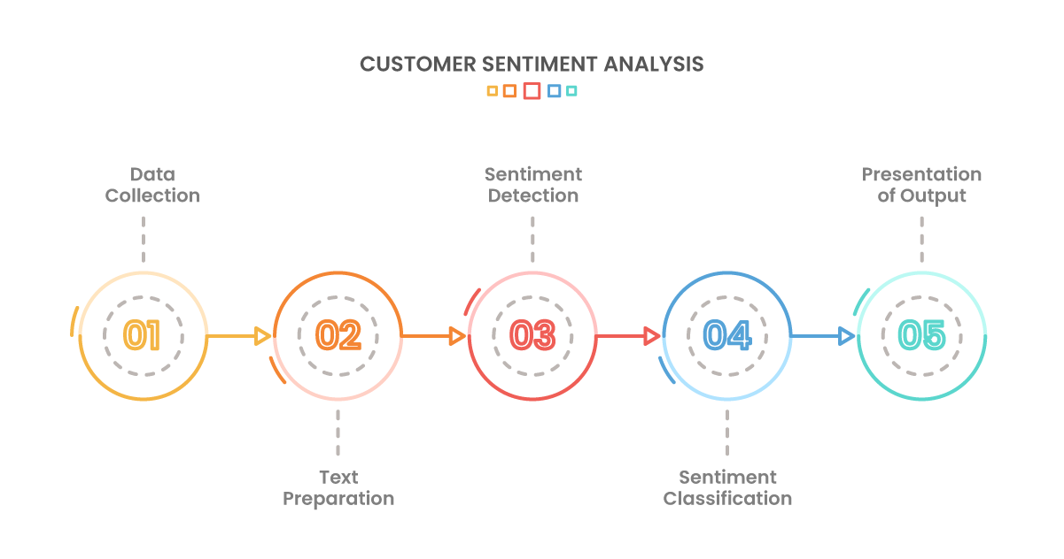 Customer Sentiment Analysis customer-sentiment-analysis