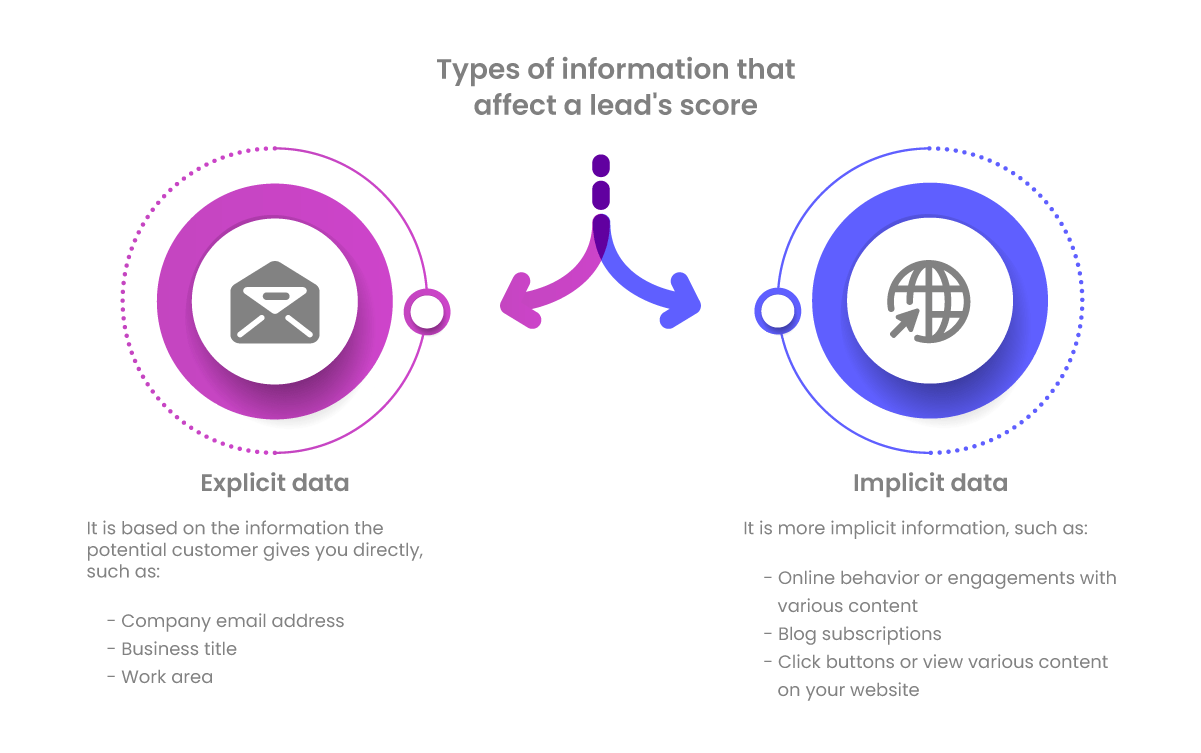 Types of information that affect a lead's score Types of information that affect a lead's score