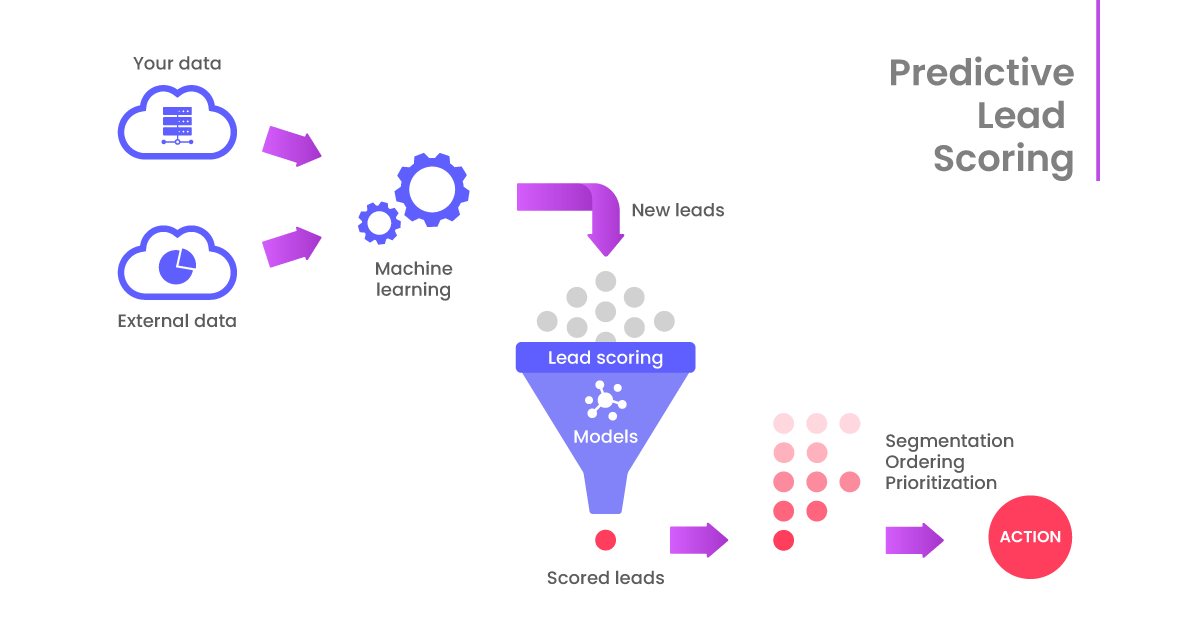 Predictive Lead Scoring Predictive Lead Scoring