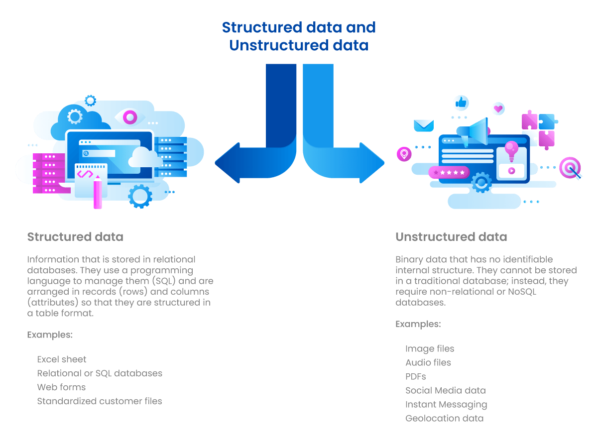 Structured data and Unstructured data Structured data and Unstructured data