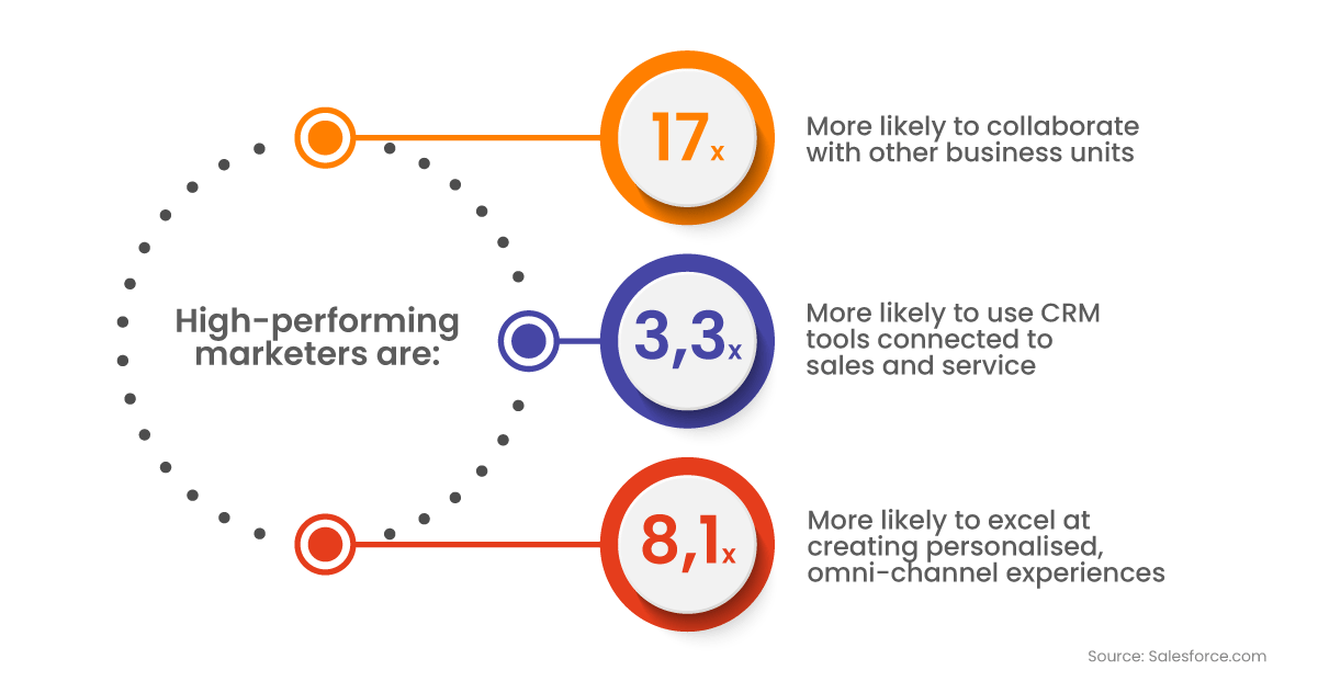 Salesforce marketers performance Salesforce marketers performance