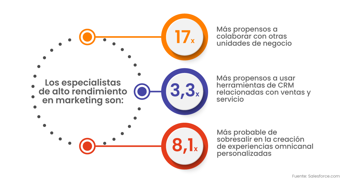 Desempeño de los especialistas de marketing Desempeño de los especialistas de marketing