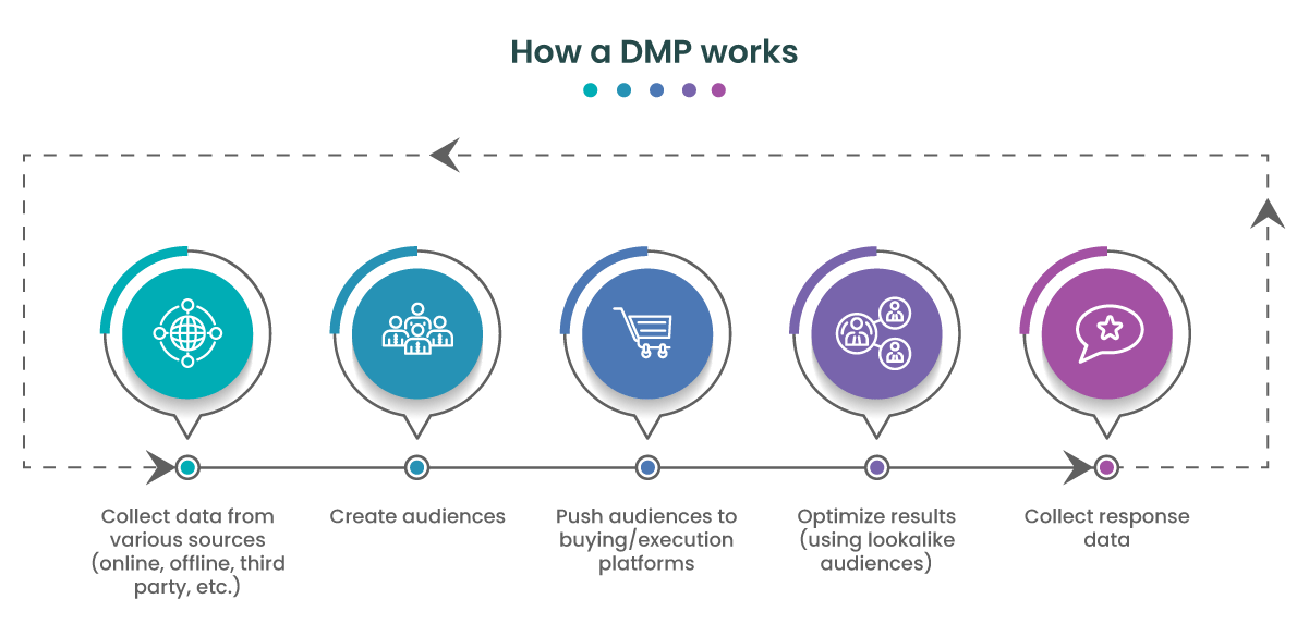 How a DMP works