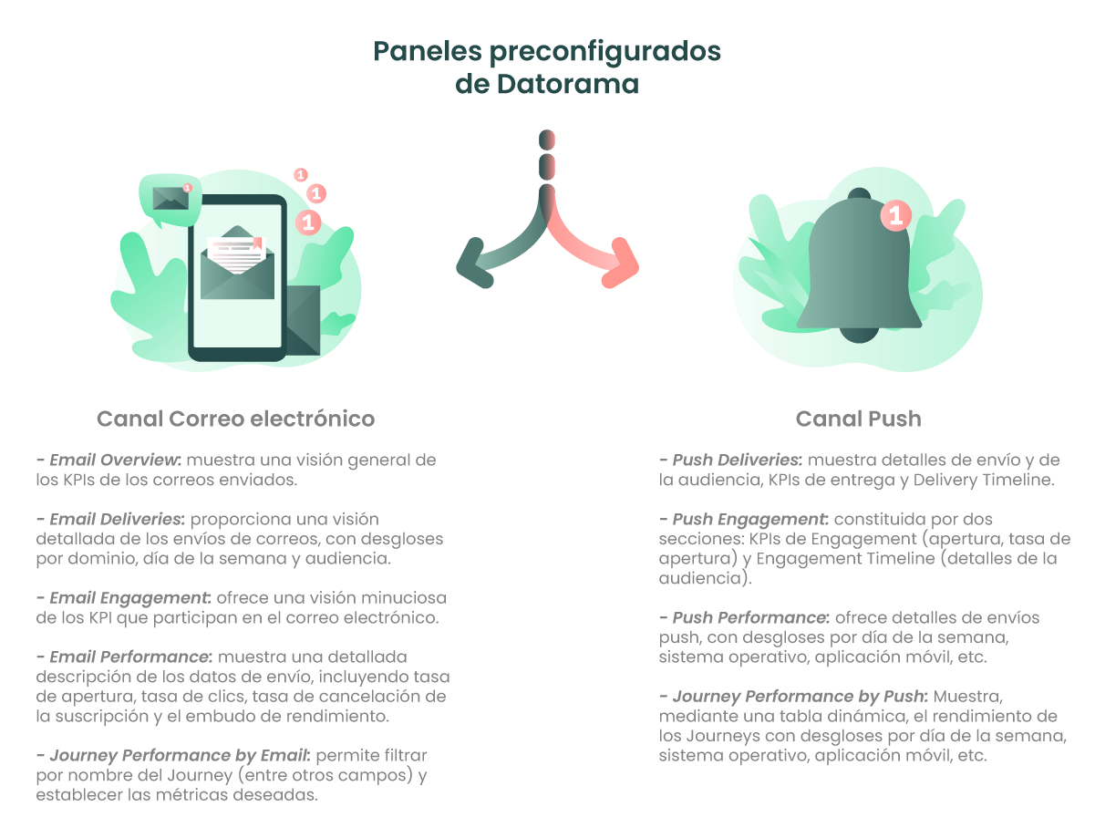 Pre-Configured Dashboards in Datorama paneles-preconfigurados-datorama