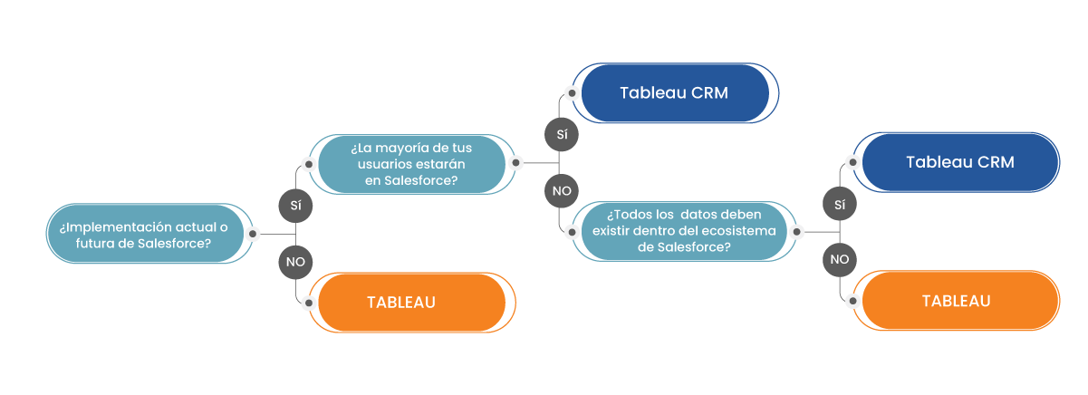 Tableau vs Tableau CRM - Árbol de decisión Tableau vs Tableau CRM - Árbol de decisión