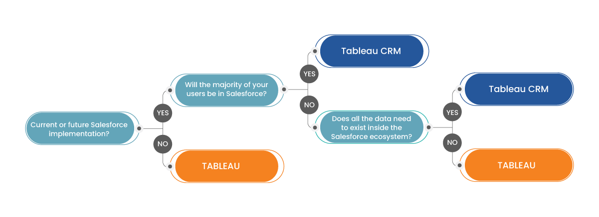 Tableau vs Tableau CRM - Decision Tree Tableau vs Tableau CRM - Decision Tree