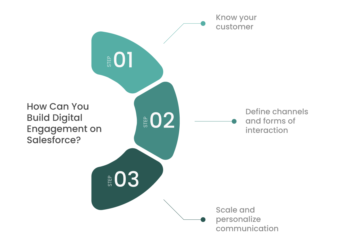 How can you build digital engagement on Salesforce? How can you build digital engagement on Salesforce?