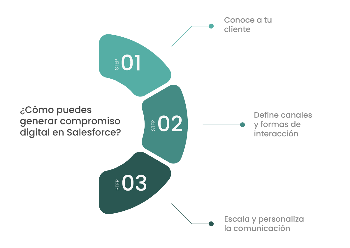 ¿Cómo puedes generar compromiso digital en Salesforce?
