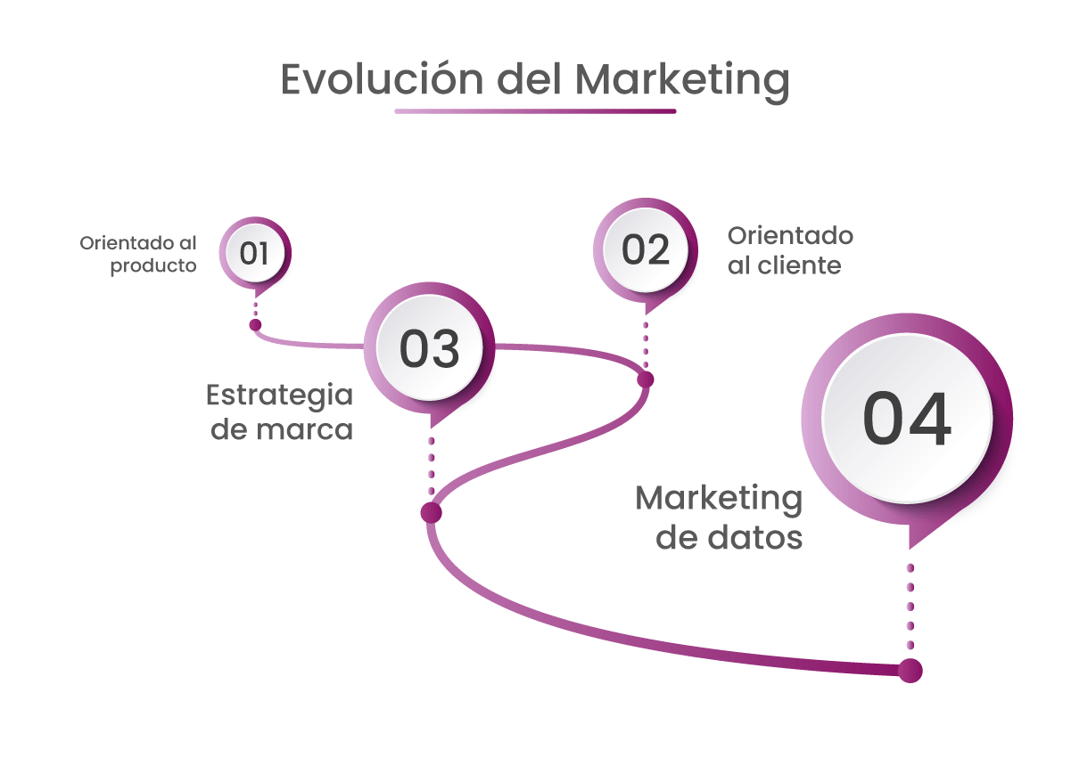 Evolución del Marketing Evolución del Marketing