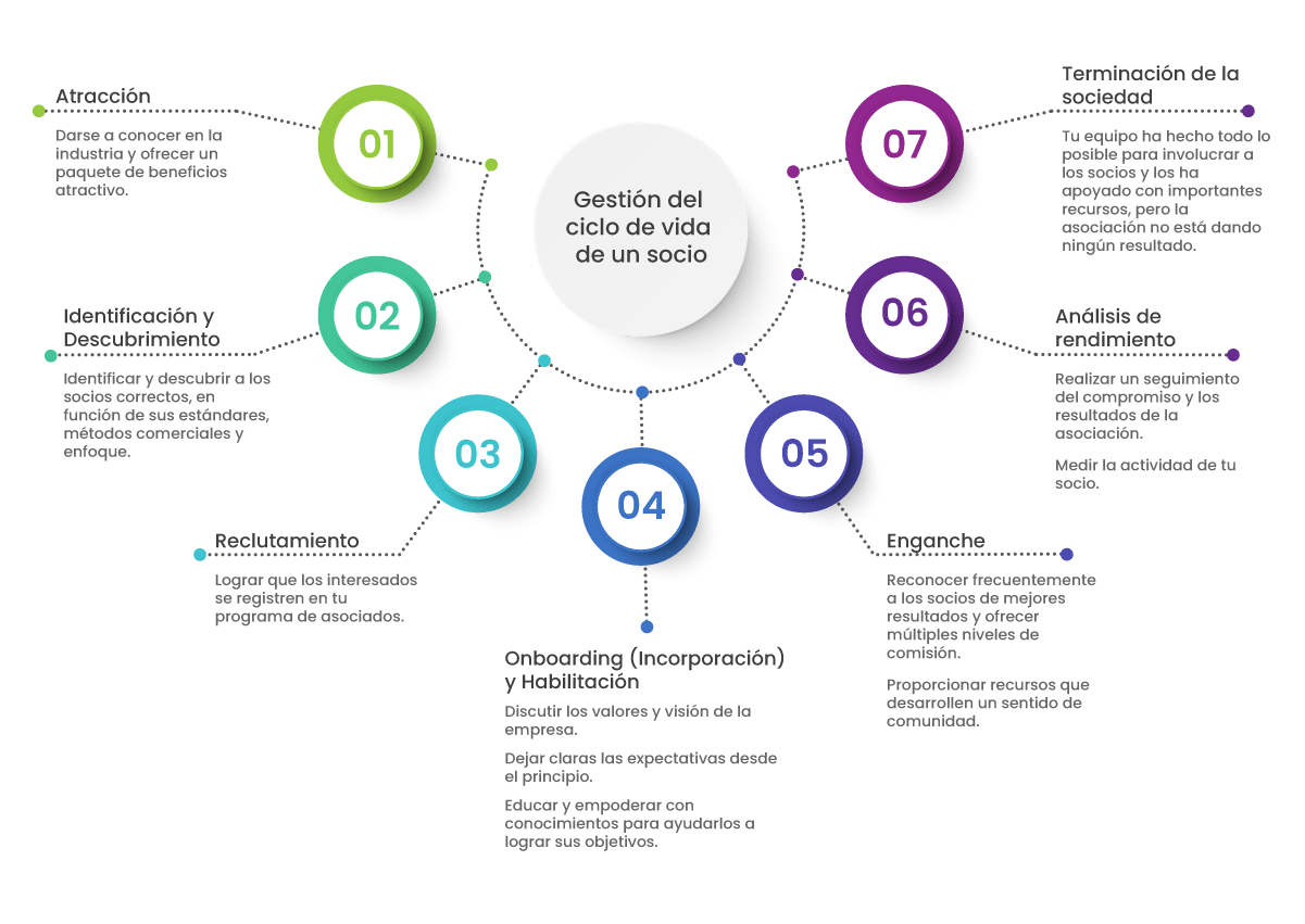 Gestión del ciclo de vida de un socio Gestión del ciclo de vida de un socio