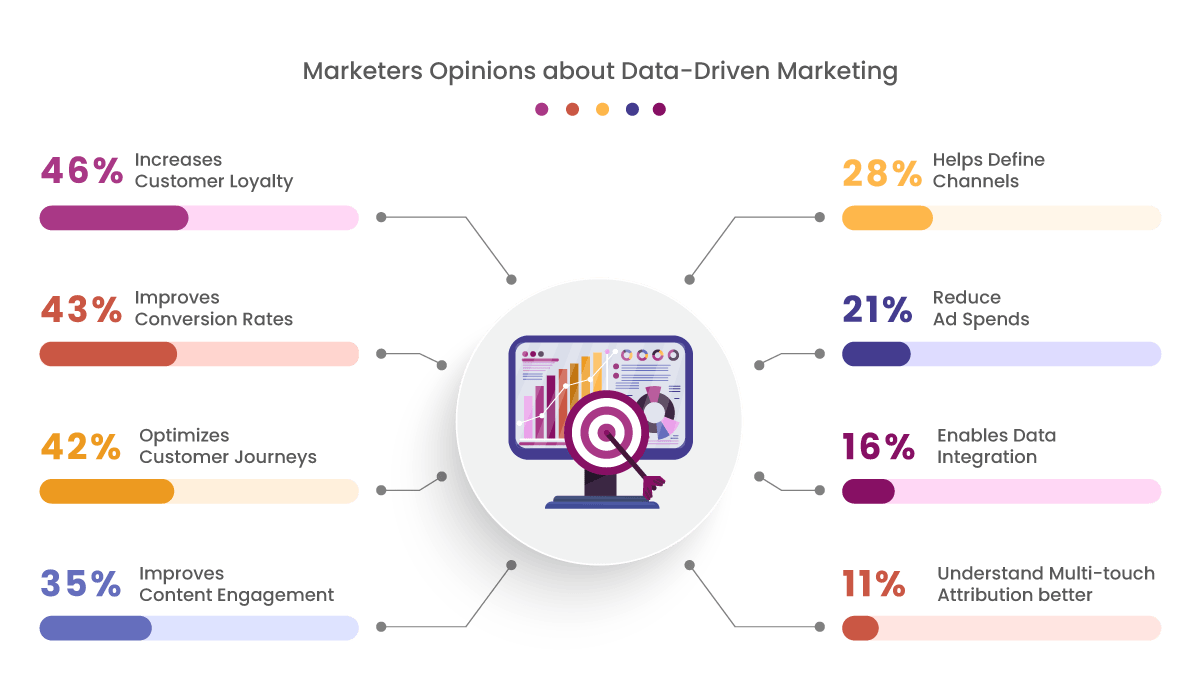Marketers opinion about Data-Driven Marketing Marketers opinion about Data-Driven Marketing