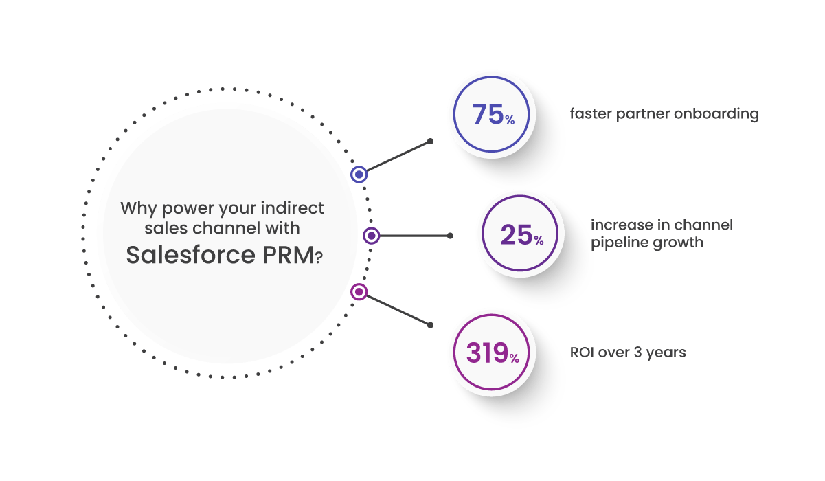 Why power your indirect sales channel with Salesforce PRM