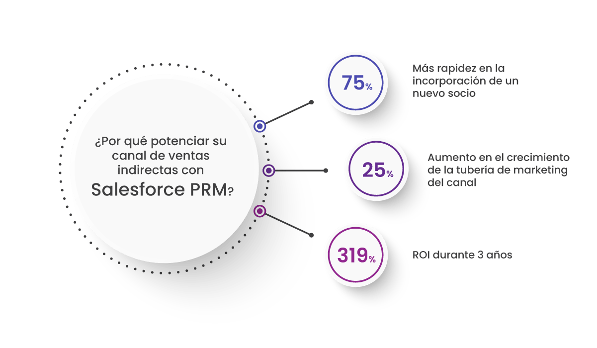 ¿Por qué potenciar su canal de ventas indirectas con Salesforce PRM? ¿Por qué potenciar su canal de ventas indirectas con Salesforce PRM?