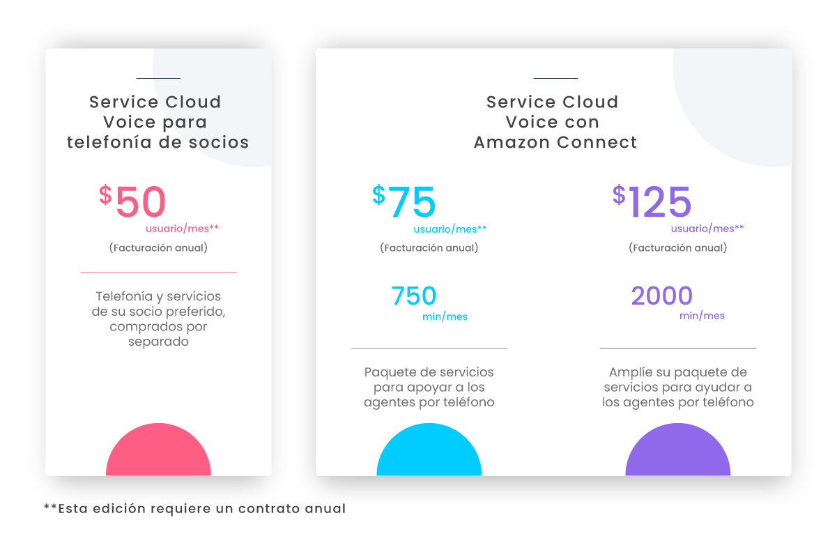 Precios de Service Cloud Voice Precios de Service Cloud Voice