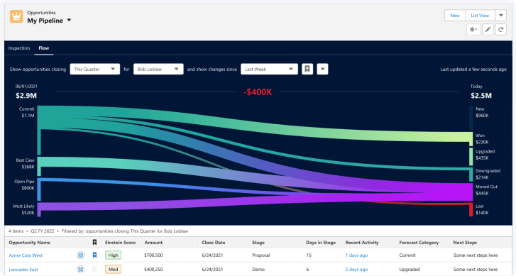 Salesforce Revenue Intelligence - Pipeline Salesforce Revenue Intelligence - Pipeline
