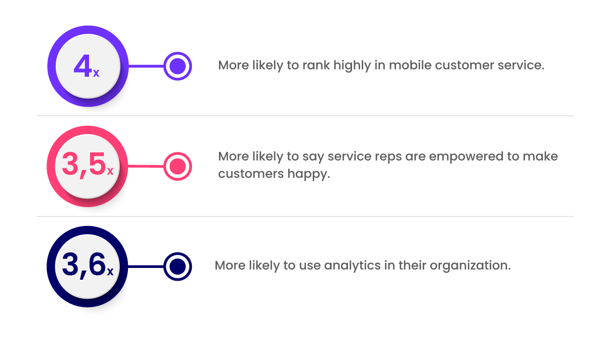 Impact of using a CRM on customer service Impact of using a CRM on customer service
