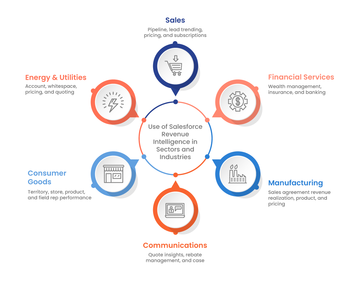 Use of Salesforce Revenue Intelligence Use of Salesforce Revenue Intelligence