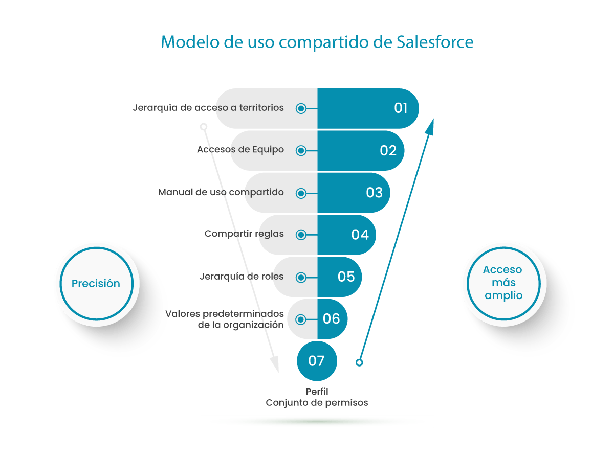 Modelo de uso compartido de Salesforce Modelo de uso compartido de Salesforce