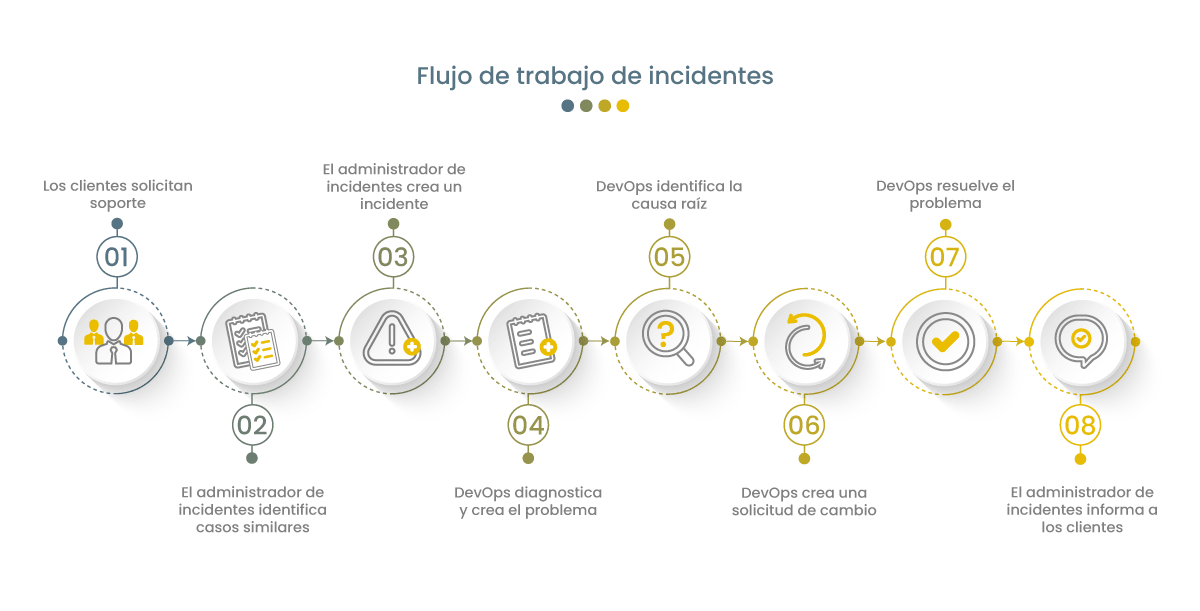 Flujo de trabajo de incidentes Flujo de trabajo de incidentes